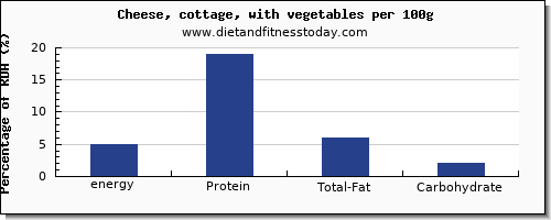 energy and nutrition facts in calories in cottage cheese per 100g